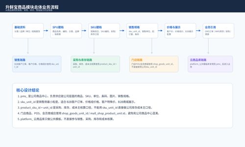 升鲜宝商品模块功能分析 操作流程示意图与数据库表结构数据字典 e r 图 一 升鲜宝生鲜配送供应链管理系统源代码服务